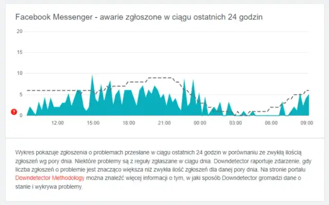 Dlaczego nie działa Messenger? Oto najczęstsze przyczyny problemów