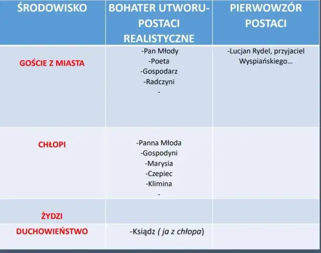 Kto jest kim w Weselu? Postacie dramatu Wyspiańskiego