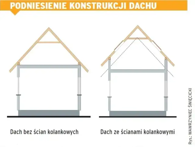 Jak podnieść dach bez rozbierania - skuteczne metody i porady