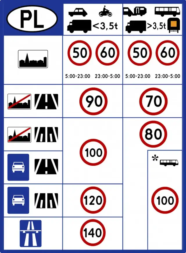 Dozwolona prędkość na autostradzie: ile km/h i jakie kary za przekroczenie?