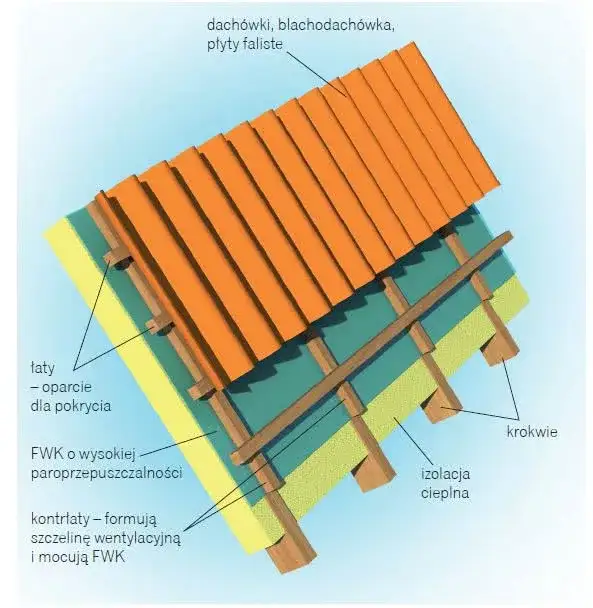 Jakie łaty pod dachówkę: wymiary, materiały i kluczowe wskazówki