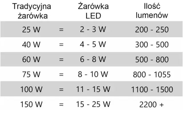 Ile światła w salonie? Kluczowe wskazówki dotyczące lumenów i oświetlenia