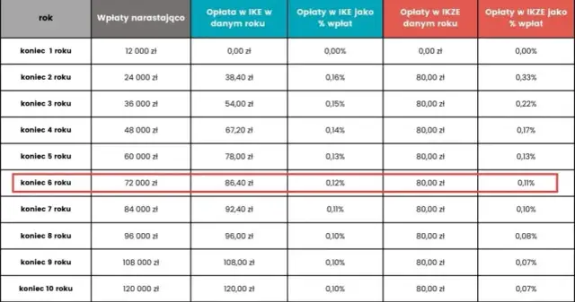 IKE Obligacje - czy to się opłaca? Analiza korzyści i ryzyka