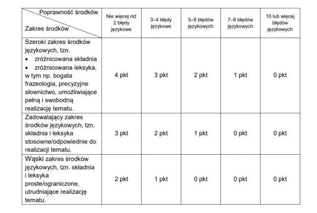 Czy 70 punktów to dobra ocena na sprawdzianie? Sprawdź skalę ocen i zasady!