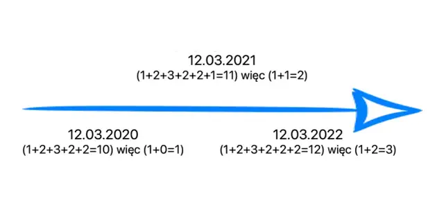 Jak obliczyć swój rok osobisty w numerologii i zrozumieć jego znaczenie