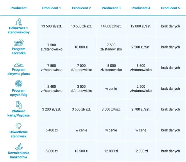 Ile kosztuje wybudowanie myjni? Zaskakujące wydatki, które musisz znać