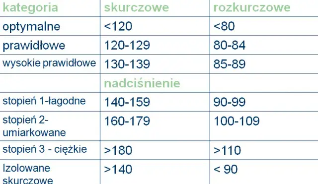 Prawidłowe ciśnienie krwi po sześćdziesiątce. Uważaj na groźne objawy!