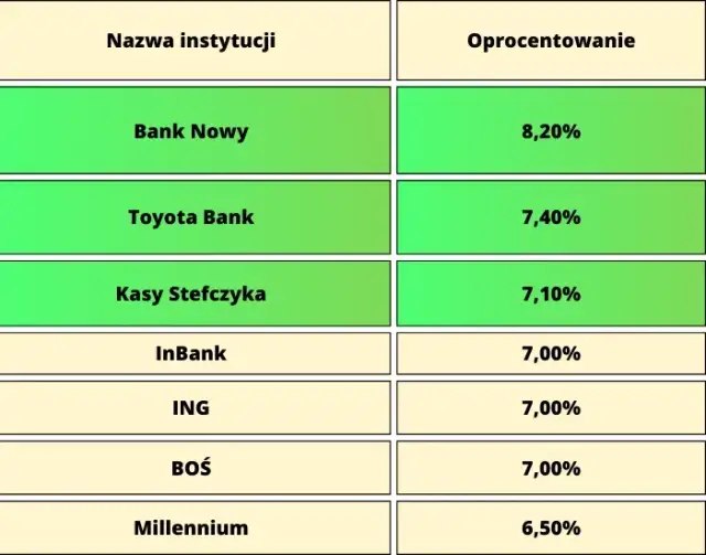 Który bank ma najwyższe oprocentowanie na lokatach? Sprawdź najlepsze oferty!