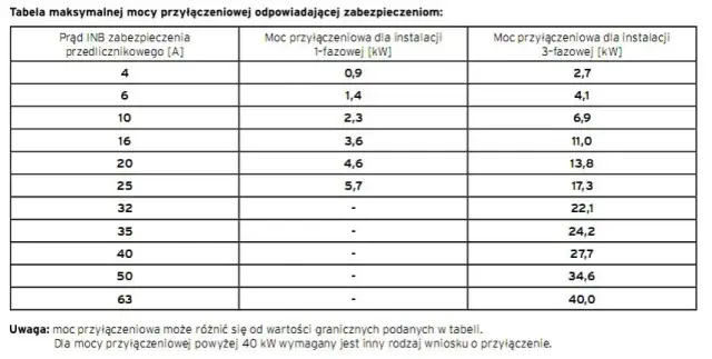 Ile kW przyłącze energetyczne? Poznaj standardową moc dla domu