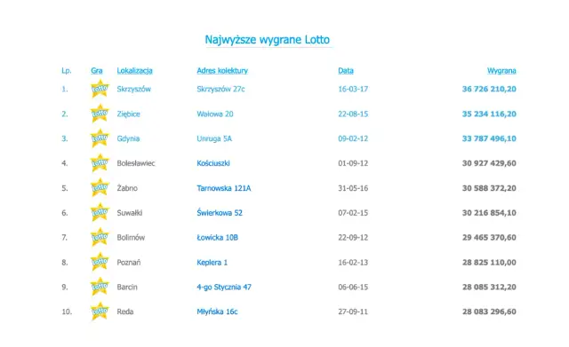Ile wynosi kumulacja w Lotto? Sprawdź aktualne szanse na wygraną
