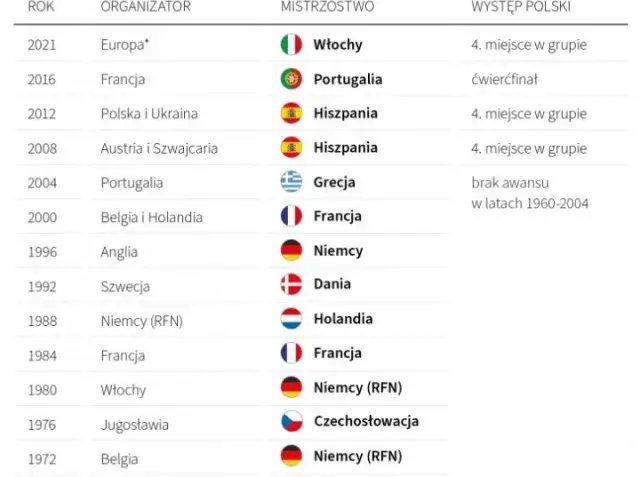 Mistrzostwa Europy w piłce nożnej: Gdzie odbyły się wszystkie edycje?