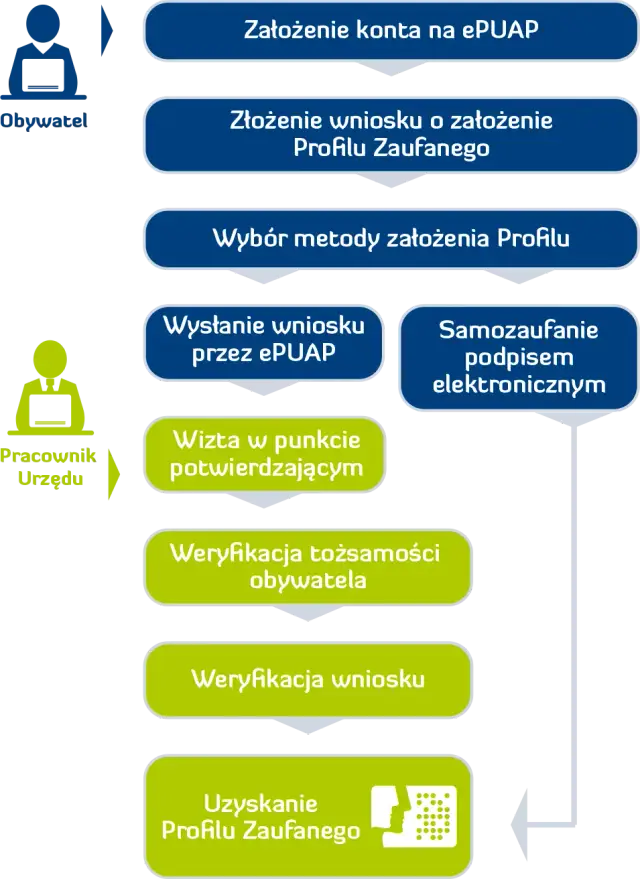 Jak zmienić PKD przez profil zaufany: Prosty poradnik online