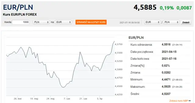 500 zł ile to euro? Błyskawiczne przeliczenie i aktualny kurs
