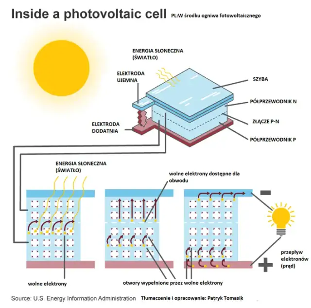 Zjawisko fotowoltaiczne - poznaj zasady działania i praktyczne zastosowanie