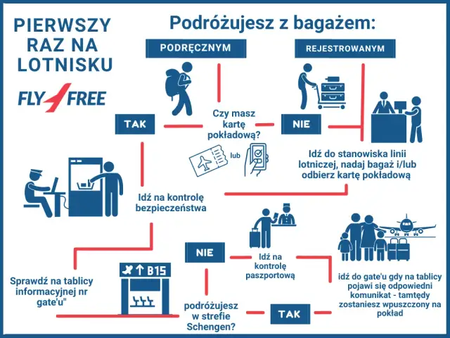 Co jest potrzebne do odprawy na lotnisku? Kluczowe dokumenty i kroki procesu