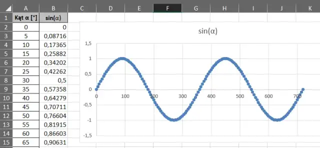 Krok po kroku: Stwórz profesjonalny wykres sinusa w Excelu