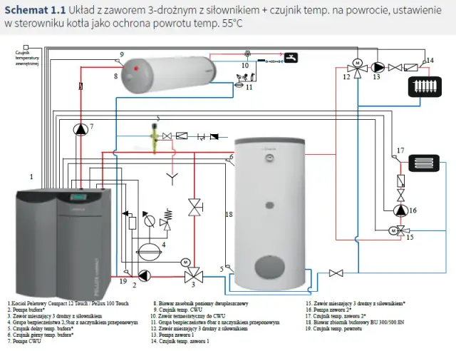 Jak podłączyć bufor do pieca na pellet i uniknąć najczęstszych błędów