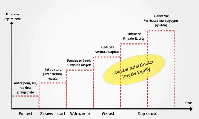 Fundusz inwestycyjny private equity - klucz do rozwoju firm