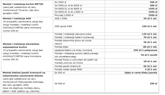 Ile kosztuje montaż mebli kuchennych IKEA? Sprawdź ceny i ukryte koszty