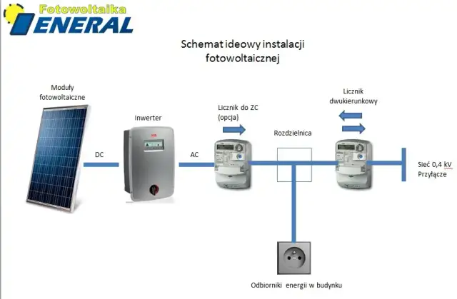 Fotowoltaika jak podłączyć – kluczowe metody i kroki do realizacji instalacji