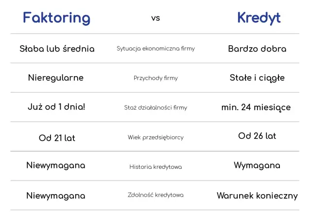 Kredyt a faktoring: kluczowe różnice w finansowaniu firmy