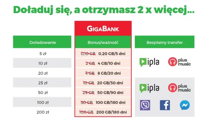 20 GB za 10 zł w Plus: Wszystko co musisz wiedzieć o pakiecie