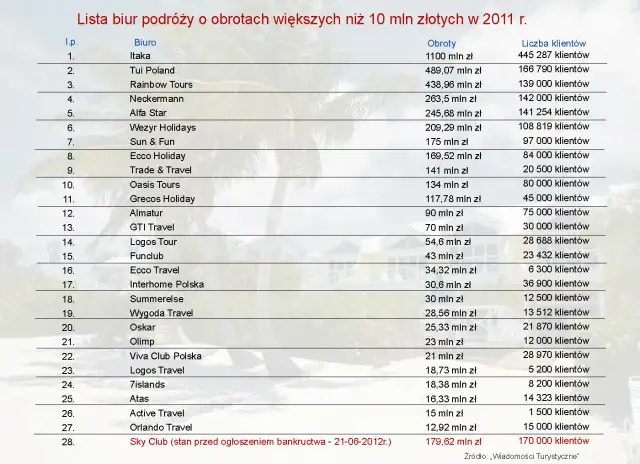 Największe biura podróży w Polsce: TOP 5 zaufanych touroperatorów