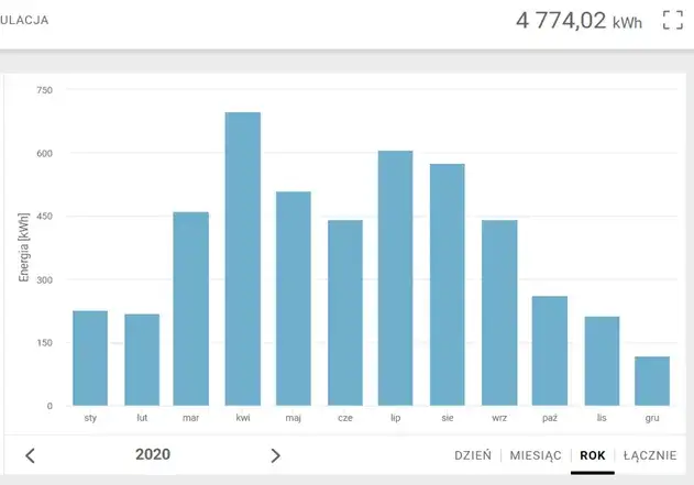 Fotowoltaika ile kW potrzebujesz? Oblicz moc dla swojego domu!