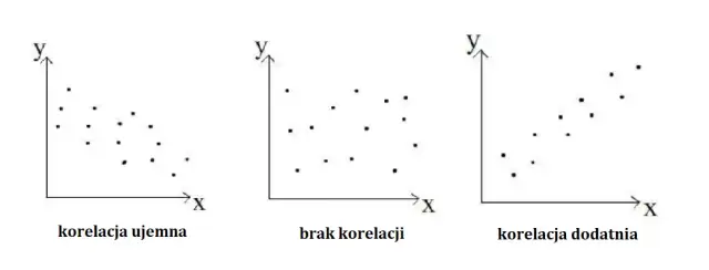 Korelacja a zależność - kluczowe różnice w analizie danych