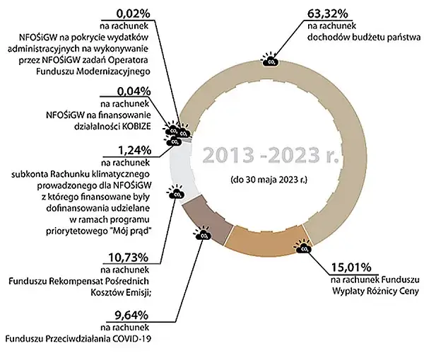 Ile Polska płaci za emisję CO2? Zaskakujące koszty i ich skutki