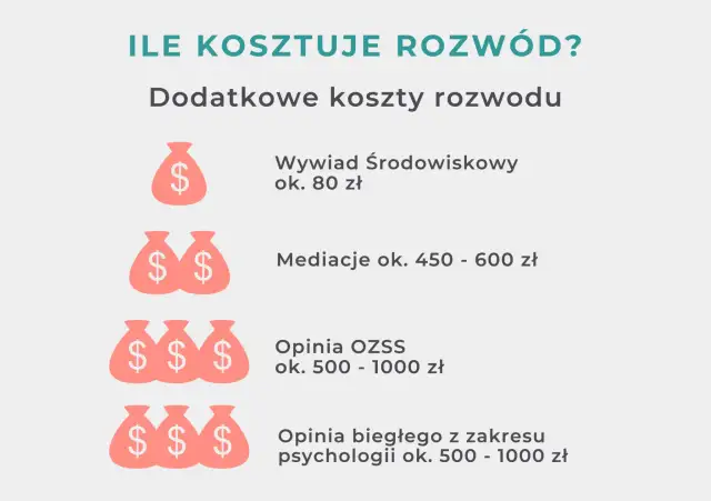 Ile kosztuje złożenie pozwu o rozwód? Zaskakujące wydatki, które musisz znać