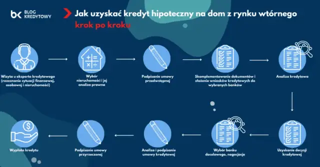 Kupno domu z kredytem hipotecznym: jak przejść przez proces