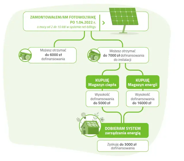 Jakie dokumenty do dofinansowania fotowoltaiki? Uniknij błędów w aplikacji