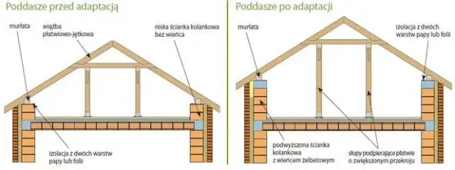 Ile kosztuje podniesienie dachu? Zaskakujące wydatki, które musisz znać