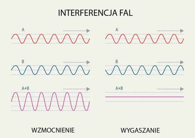 Zjawisko interferencji fal - poznaj fascynujące podstawy fizyki w 5 minut