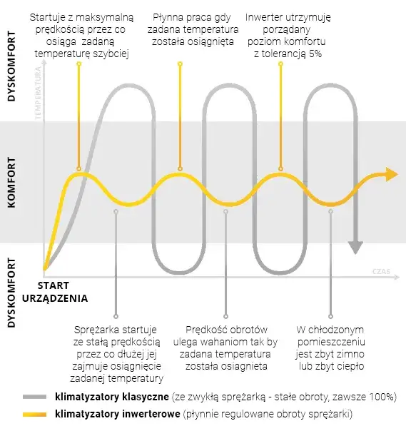 Co to jest inwerter w klimatyzacji i dlaczego warto go wybrać?