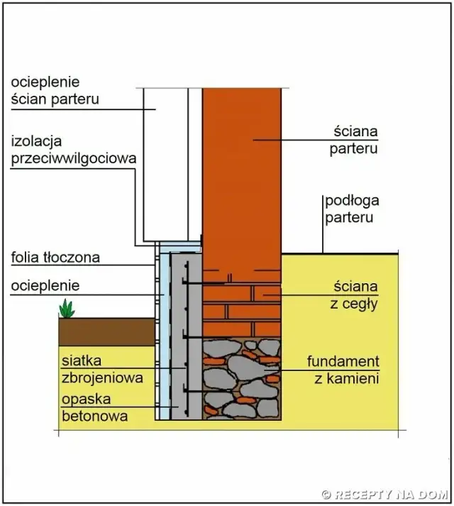 Jak wzmocnić stare fundamenty z kamienia i uniknąć kosztownych napraw