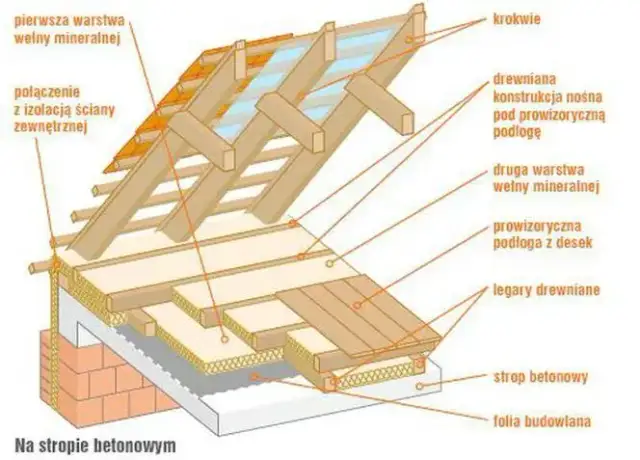 Jaka grubość wełny na poddasze nieużytkowe zapewni maksymalną izolację?