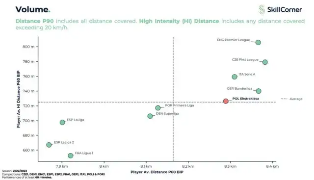 Ile biegają piłkarze w Ekstraklasie? Zaskakujące statystyki i różnice