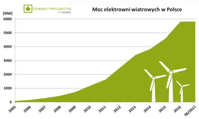 Koszty budowy elektrowni wiatrowej: Analiza opłacalności w Polsce