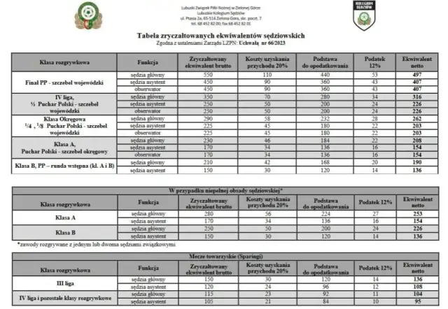 Ile zarabia sędzia piłkarski w 4 lidze? Zaskakujące stawki w Polsce!
