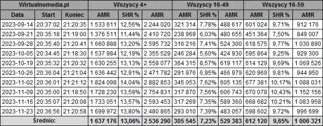 Ojciec Mateusz - ile odcinków ma najdłuższy polski serial kryminalny?