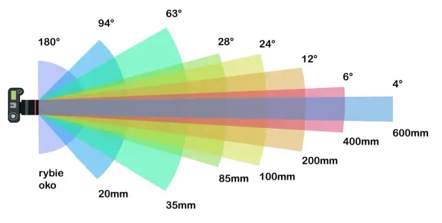 Czym jest ogniskowa obiektywu i jak wpływa na jakość Twoich zdjęć
