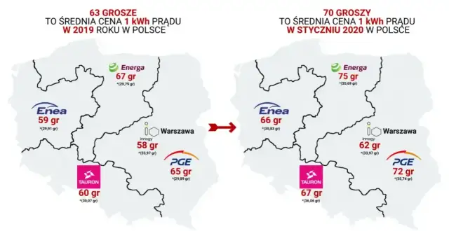 Ranking dostawców prądu w Polsce - Dostawcy energii elektrycznej