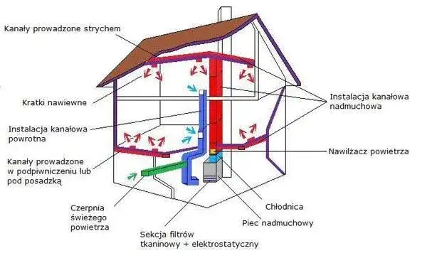 Budowa Systemu Ogrzewania Nadmuchowego - Prosty Poradnik Krok po Kroku