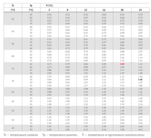 Jaką moc grzejnika do łazienki wybrać: poznaj dokładne wyliczenia i zasady