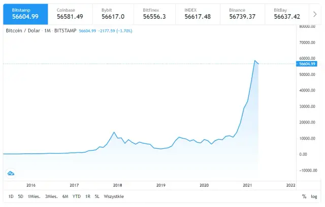 Ile jest wart 1 bitcoin? Szokujące zmiany kursu, które musisz znać