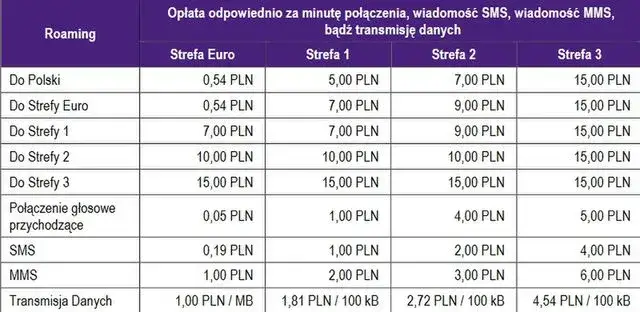 Czy trzeba włączać roaming w UE? Sprawdź, co musisz wiedzieć o kosztach