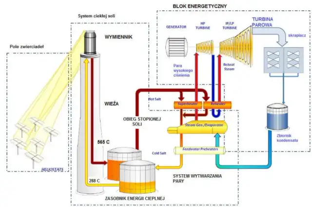 Schemat elektrowni słonecznej: zrozumienie działania i komponentów
