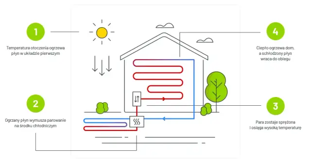 Co daje pompa ciepła? Sprawdź korzyści i oszczędności energii